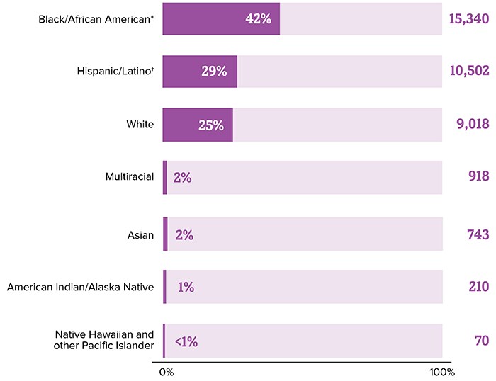 Black/African American and Hispanic/Latino people are disproportionately affected by HIV.