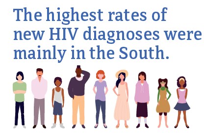 The highest rates of new HIV diagnoses were mainly in the South.