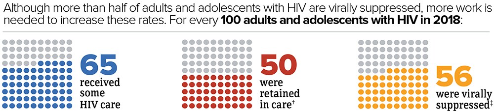 Although more than half of adults and adolescents with HIV are virally suppressed, more work is needed to increase these rates. For every 100 adults and adolescents with HIV in 2018, 65 received some HIV care, 50 were retained in care, and 56 were virally suppressed.