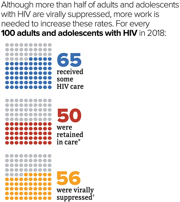 Although more than half of adults and adolescents with HIV are virally suppressed, more work is needed to increase these rates. For every 100 adults and adolescents with HIV in 2018, 65 received some HIV care, 50 were retained in care, and 56 were virally suppressed.