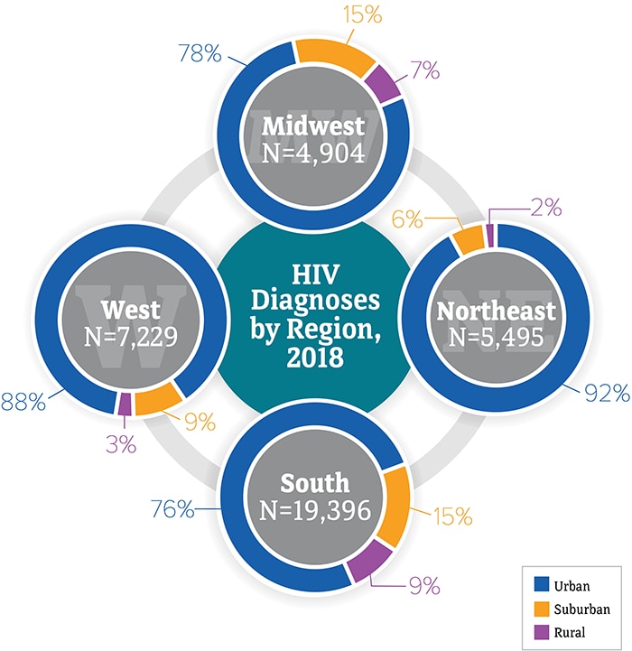 Chart shows HIV diagnoses by region and by urban, suburban, and rural areas for each region. Midwest: N=4,904, Urban =78 percent, Suburban =15 percent, Rural=7 percent, Northeast: N=5,495, Urban=92 percent, Suburban=6 percent, Rural=2 percent, South: N=19,396, Urban=76 percent, Suburban=15 percent, Rural=9 percent, West: N=7,229, Urban=88 percent, Suburban=9 percent, Rural=3 percent.