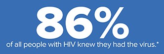 86 percent of all people with HIV knew they had the virus.