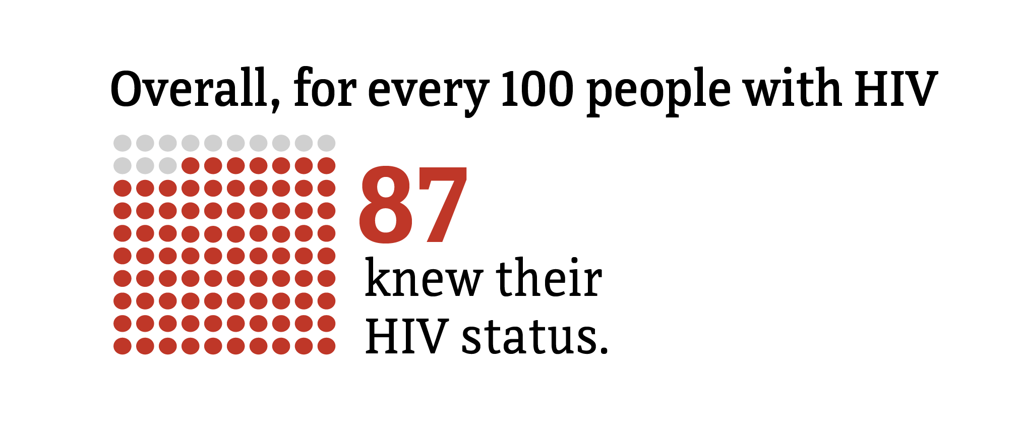 This chart shows the proportion of people with HIV in the US who knew their HIV status.