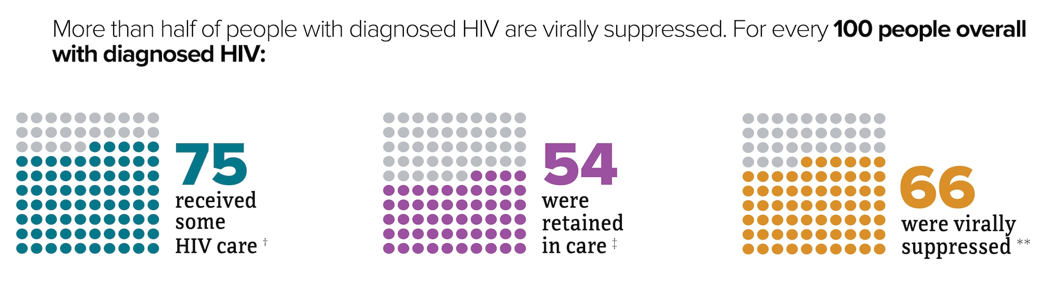 people with diagnosed HIV in the US who received some HIV care, were retained in care, and were virally suppressed.