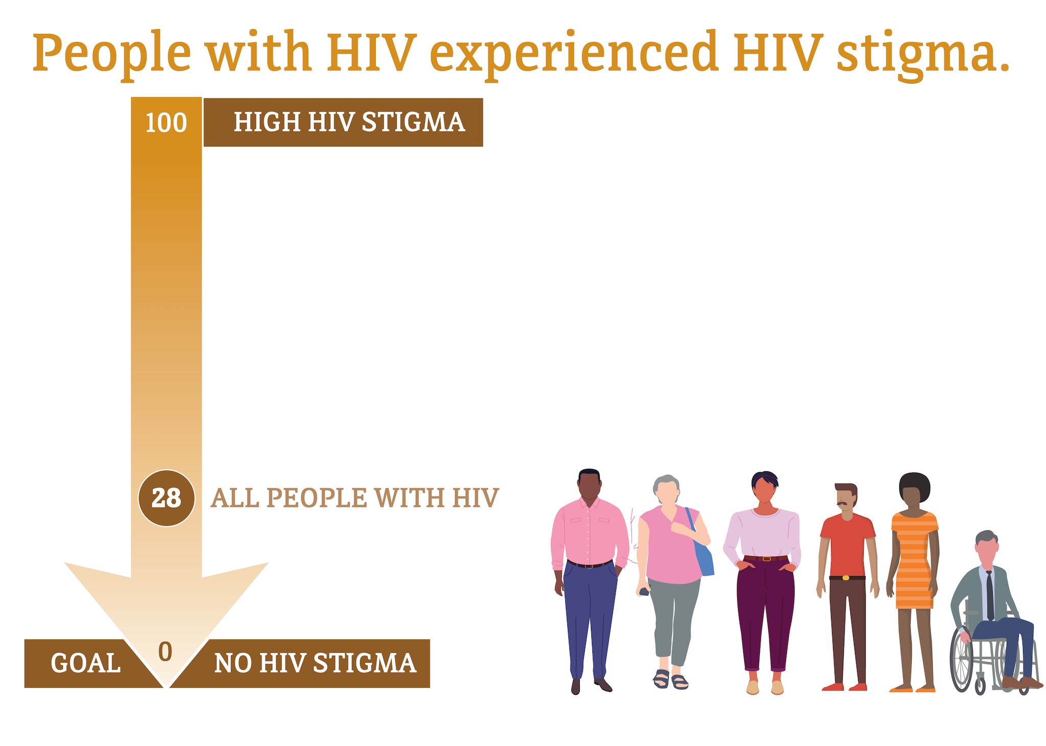 This chart shows that people with diagnosed HIV experienced HIV stigma.