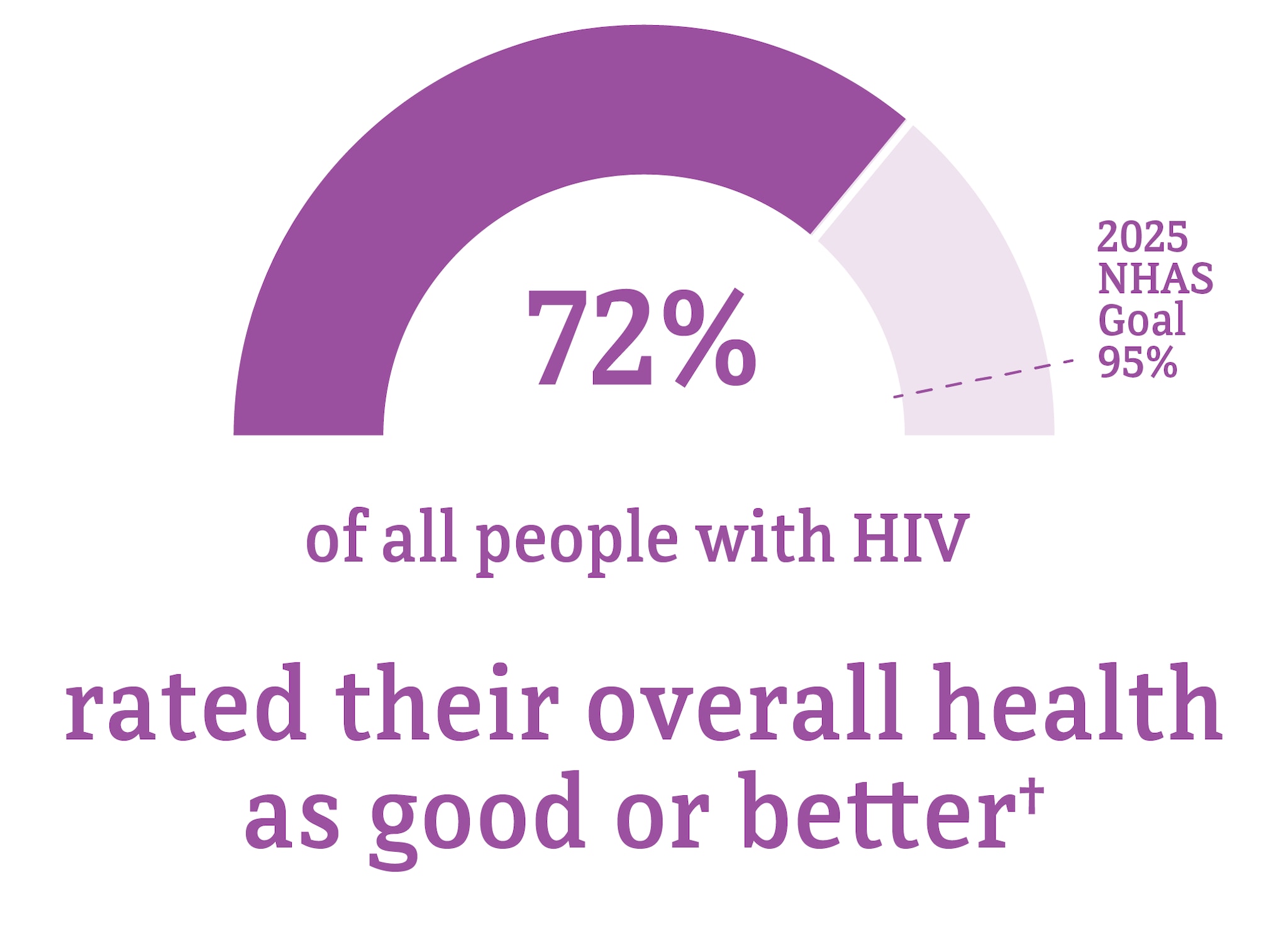 This chart shows the percentage of people with HIV who rated their overall health as good or better.