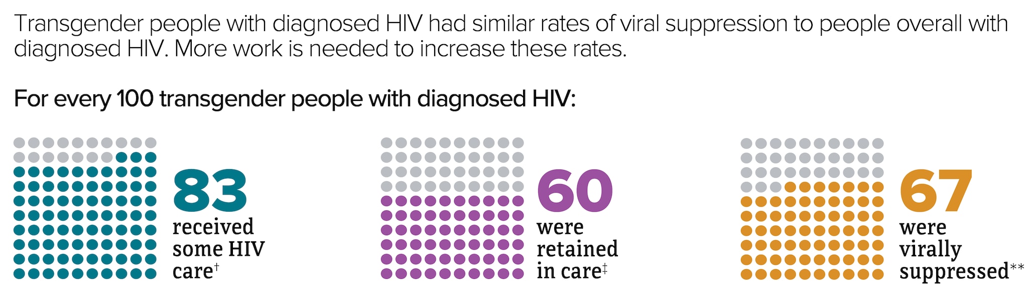 people with diagnosed HIV in the US who received some HIV care, were retained in care, and were virally suppressed.