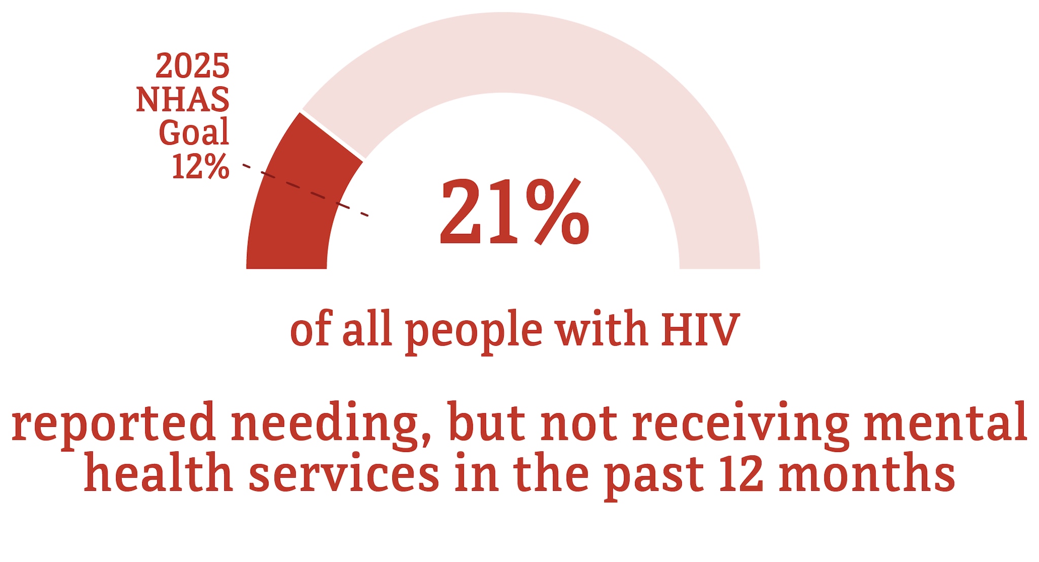 This chart shows the percentage of people with HIV who reported needing, but not receiving mental health services.