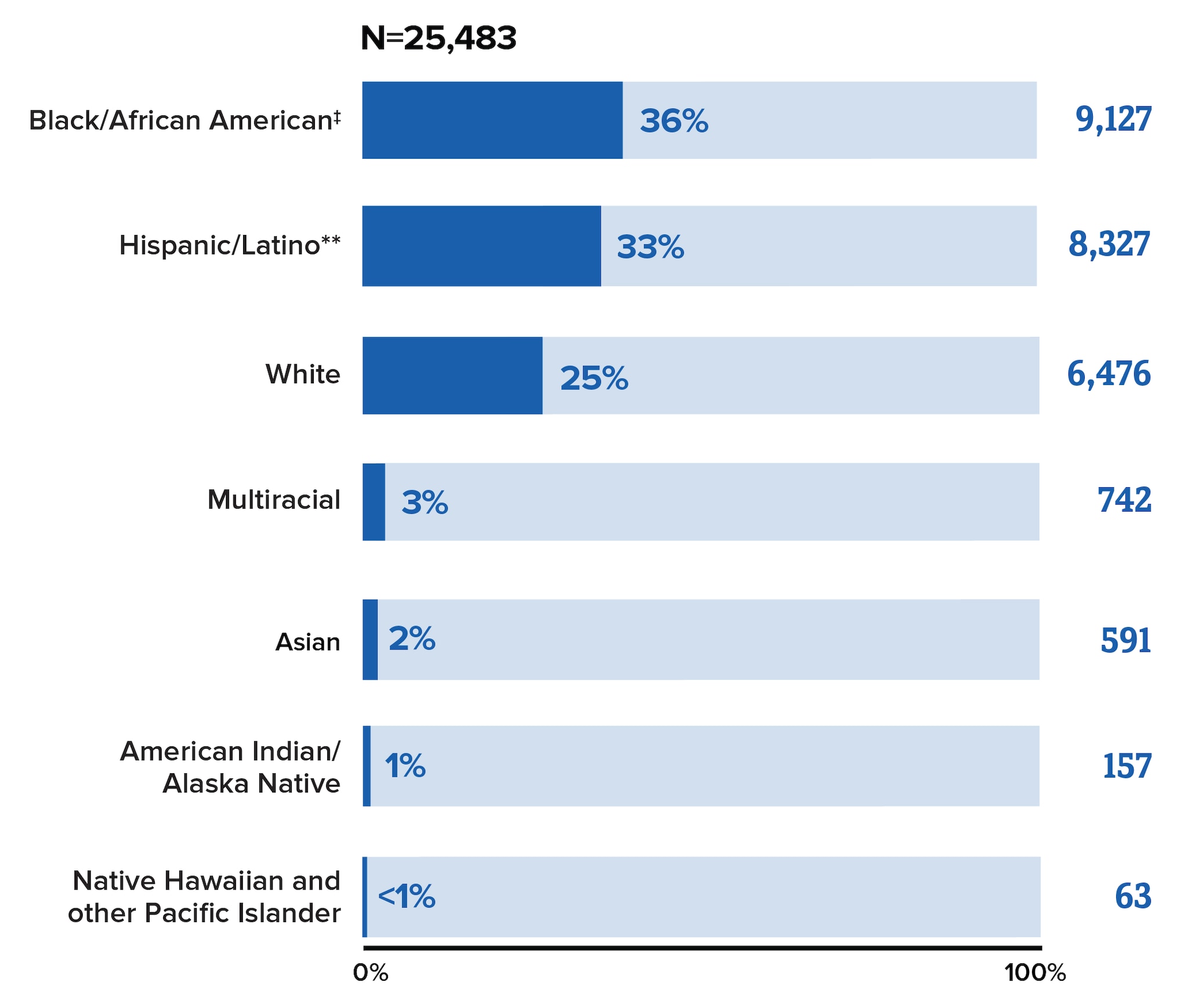 This chart shows new HIV diagnoses among gay and bisexual men in the United States and dependent areas by race and ethnicity.