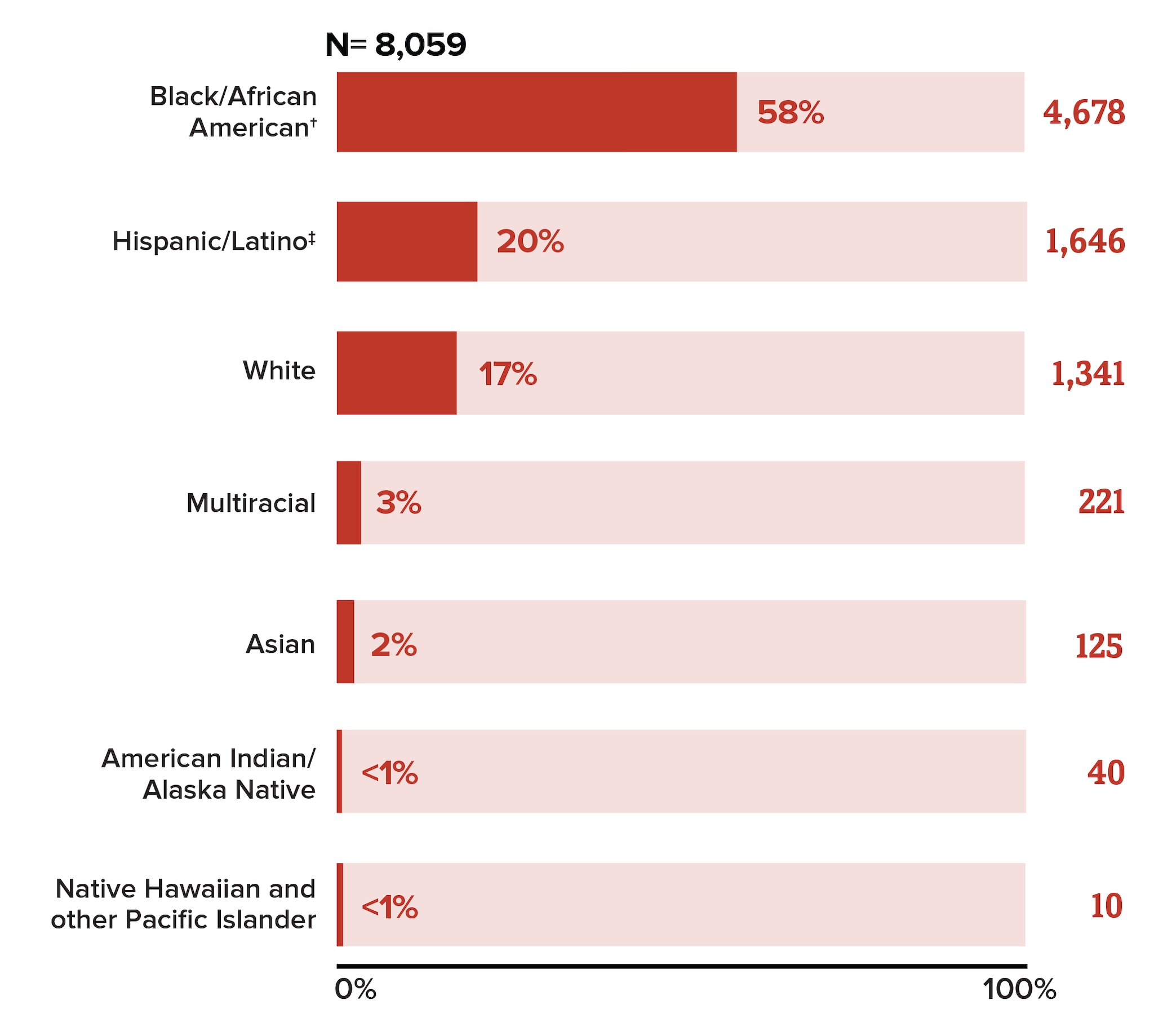 This chart shows new HIV diagnoses among people who reported heterosexual contact in the US by race and ethnicity.