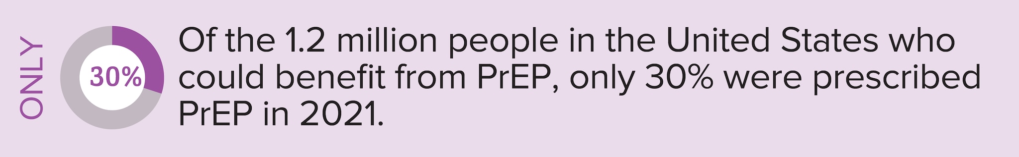 This image shows the percentage of people who could benefit from PrEP who were prescribed PrEP.