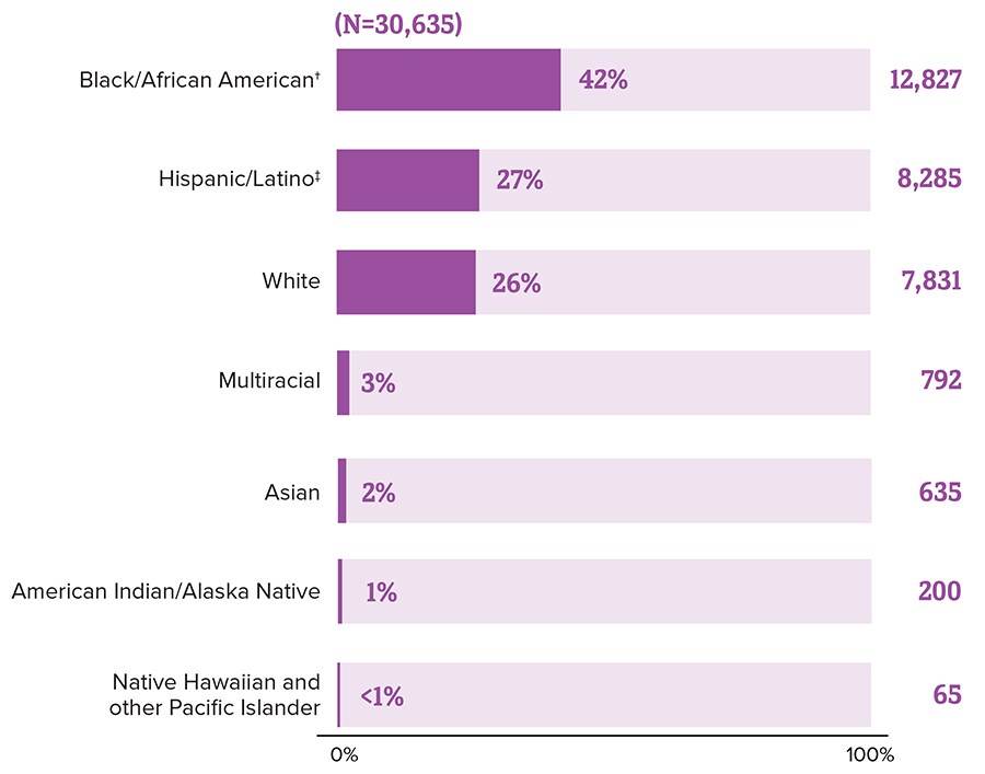 This chart shows new HIV diagnoses in the United States and dependent areas by race and ethnicity.