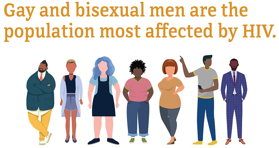 Gay and bisexual men are the population most affected by HIV.