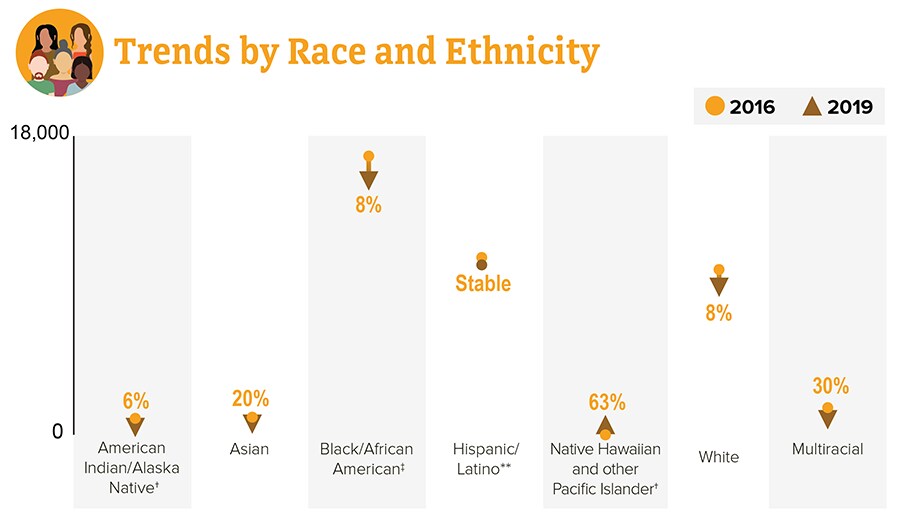 This chart shows HIV diagnoses trends in the US and dependent areas by race and ethnicity.