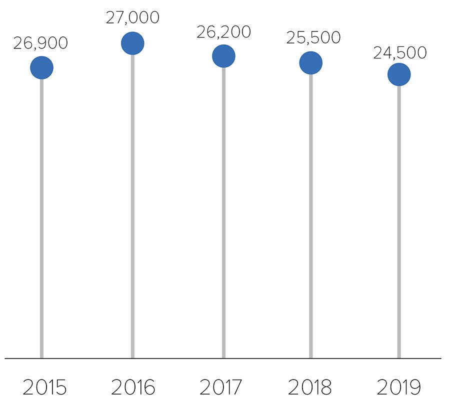 This chart shows estimated HIV infections among gay and bisexual men from 2015-2019.