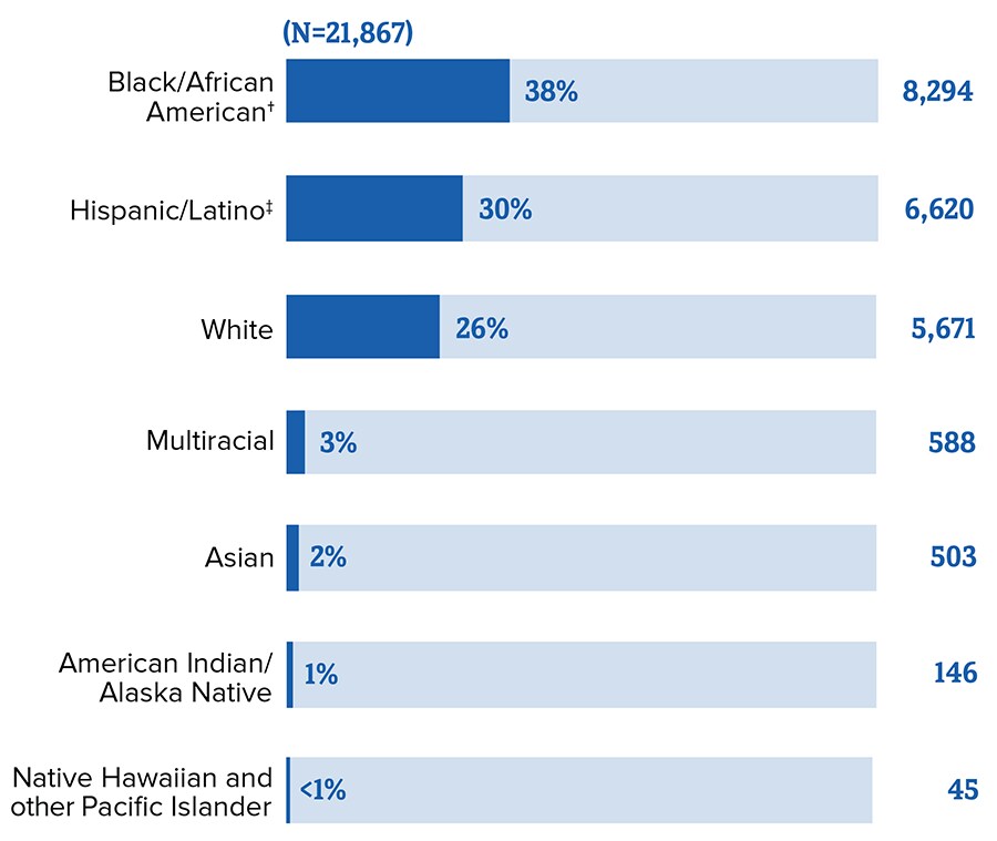 This chart shows new HIV diagnoses among gay and bisexual men in the US by race and ethnicity.