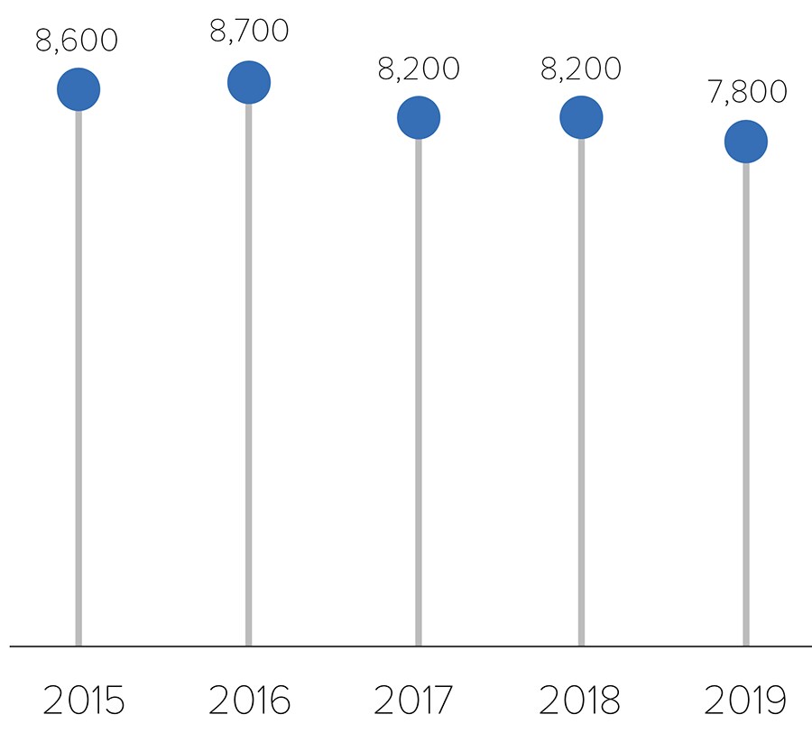 This chart shows estimated HIV infections among people who reported heterosexual contact from 2015-2019.