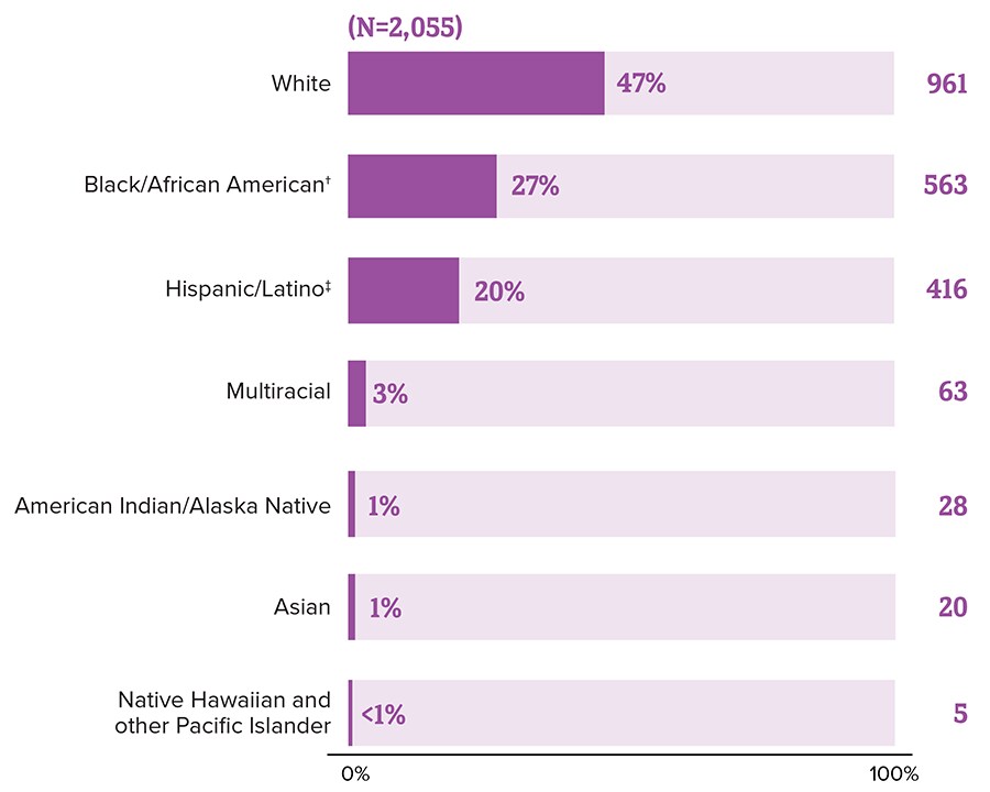 This chart shows HIV diagnoses among people who inject drugs by race and ethnicity.