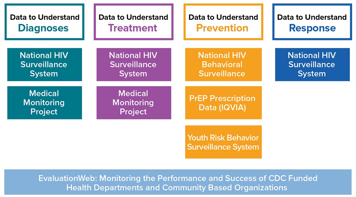 Leveraging CDC’s HIV Surveillance and Monitoring Systems to End the HIV Epidemic