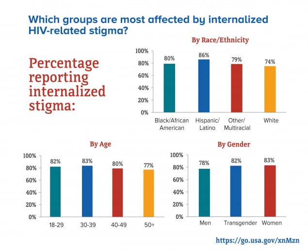 Which groups are most affected by internalized HIV-related stigma? Percentage reporting internalized stigma: •	This bar chart shows the percentage of people reporting internalized stigma, by race/ethnicity: African American=80%26#37;; Hispanic/Latino=86%26#37;; Other/Multiracial=79%26#37;; white=74%26#37;. •	This bar chart shows the percentage of people reporting internalized stigma, by age: 18-29=82%26#37;; 30-39=83%26#37;; 40-49=80%26#37;; 50+=77%26#37;. •	This bar chart shows the percentage of people reporting internalized stigma, by gender: men=78%26#37;; transgender=82%26#37;; women=83%26#37;. https://go.usa.gov/xnMzn
