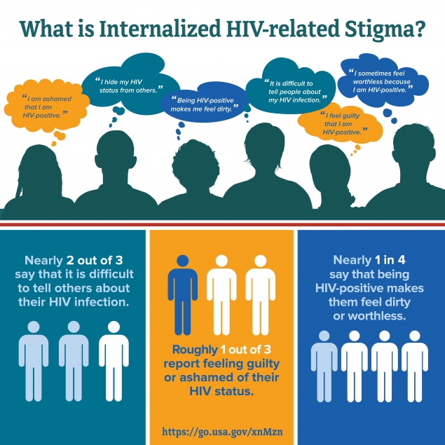What is internalized HIV-related stigma? Person thinking “I am ashamed that I am HIV-positive.” Person thinking “I hide my HIV status from others.”  Person thinking “Being HIV- positive makes me feel dirty.” Person thinking “It is difficult to tell people about my HIV infection.” Person thinking “I feel guilty that I am HIV-positive.” Person thinking “I sometimes feel worthless because I am HIV-positive.” Graph showing that nearly 2 out of 3 people say it is difficult to tell others about their HIV infection. Graph showing that roughly 1 out of 3 people report feeling guilty or ashamed of their HIV status. Graph showing that nearly 1 in 4 people say that being HIV-positive makes them feel dirty or worthless. https://go.usa.gov/xnMzn