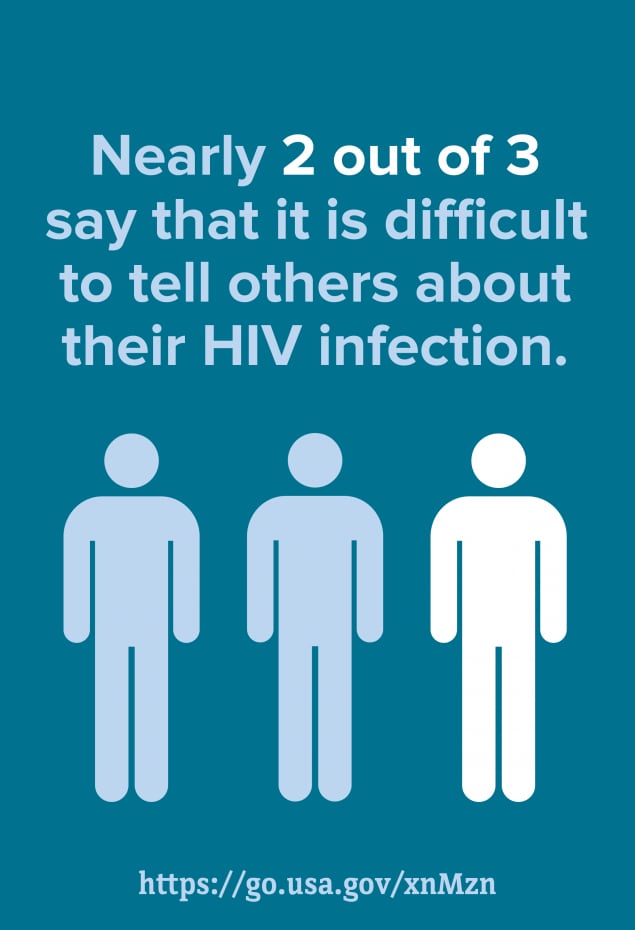 Nearly 2 out of 3 say that it is difficult to tell others about their HIV infection.
