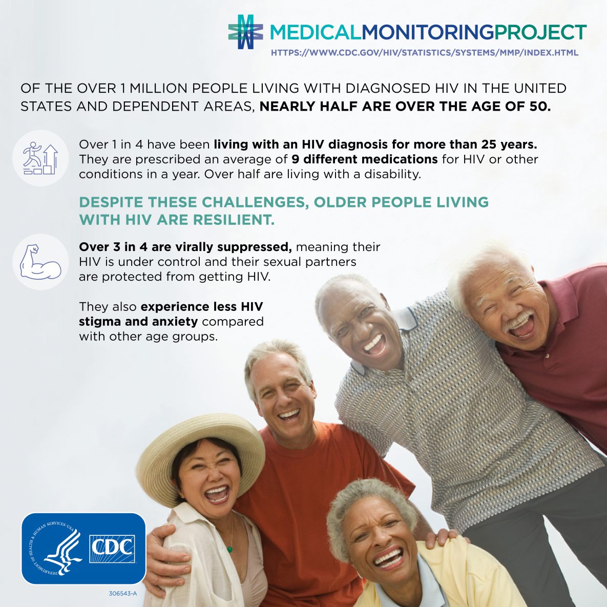 Of the over 1 million people living with diagnosed HIV in the United States and dependent areas, nearly half are over the age of 50. Over 1 in 4 have been living with an HIV diagnosis for more than 25 years. They are prescribed an average of 9 different medications for HIV or other conditions in a year. Over half are living with a disability. Despite these challenges, older people living with HIV are resilient. Over 3 in 4 are virally suppressed, meaning their HIV is under control and their sexual partners are protected from getting HIV. They also experience less HIV stigma and anxiety compared with other age groups.
