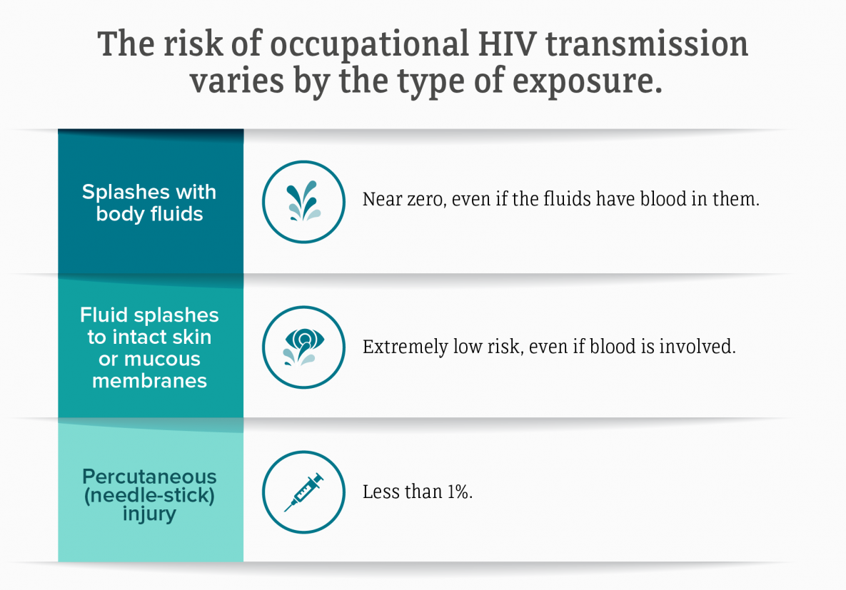 Hiv Transmission Risk Chart