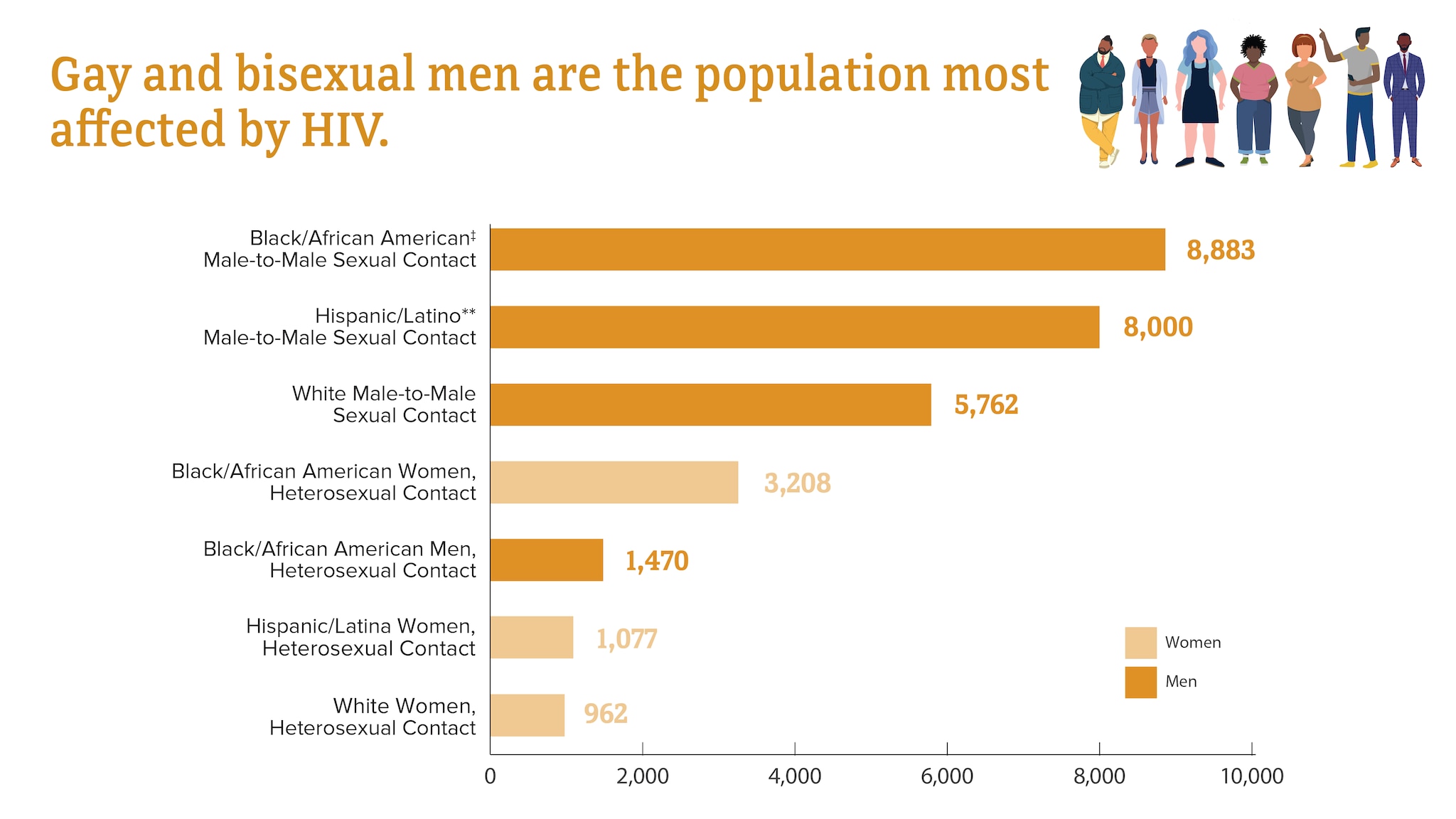 Gay and bisexual men are most affected by HIV. Black/African American with male-to-male sexual contact is the most affected subpopulation, followed by Hispanic/Latino with male-to-male sexual contact, White with male-to-male sexual contact, Black/African American women with heterosexual contact, Black/African men with heterosexual contact, Hispanic/Latina women with heterosexual contact, and White women with heterosexual contact.