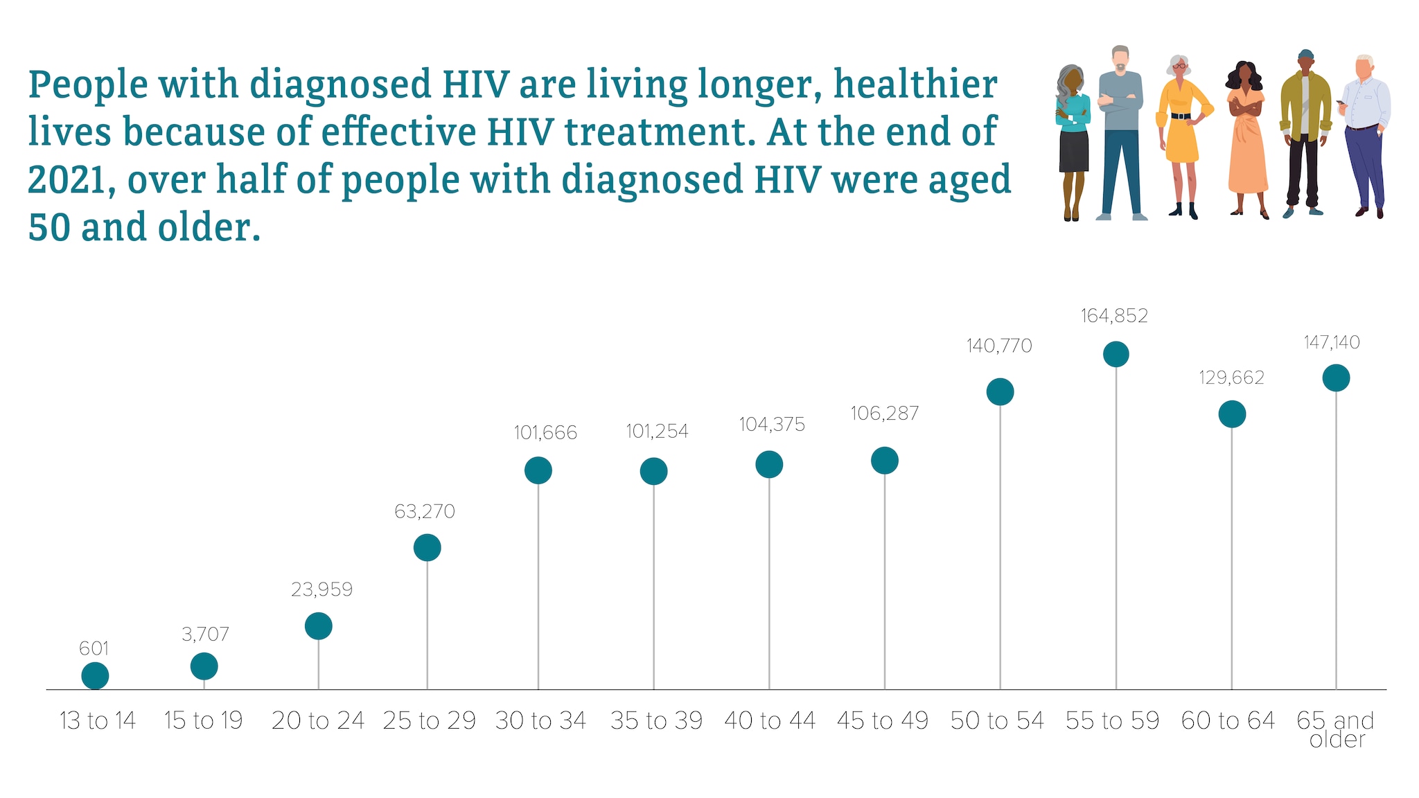 People with diagnosed HIV are living longer, healthier lives because of effective HIV treatment. At the end of 2021, over half of people with diagnosed HIV were aged 50 and older.