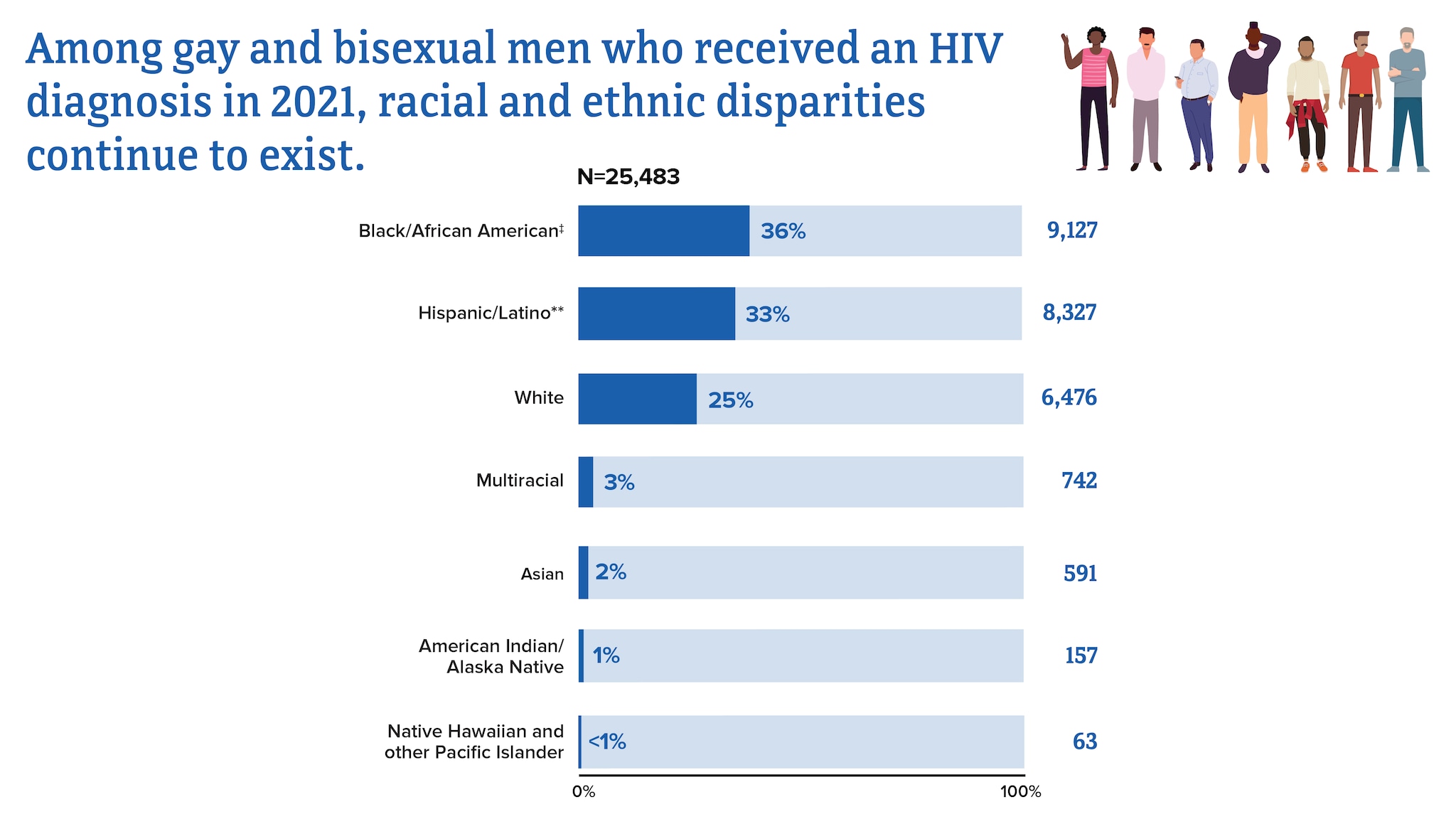 Among gay and bisexual men who received an HIV diagnosis in 2021, racial and ethnic disparities continue to exist. Black/African American people had the most diagnoses, followed by Hispanic/Latino, White, multiracial, Asian, American Indian/Alaska Native, and Native Hawaiian and other Pacific Islander people, respectively.