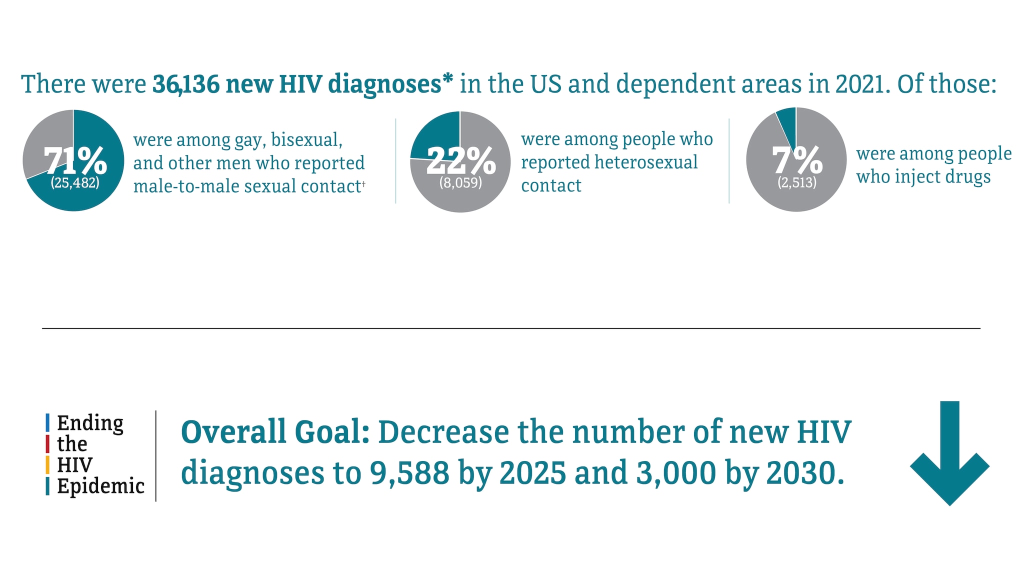 In 2021, there were 36,136 new HIV diagnoses in the US and dependent areas. Of those, 71 percent were among gay, bisexual, and other men who reported male-to-male sexual contact, 22 percent were among people who reported heterosexual contact, and 7 percent were among people who inject drugs. The Ending the HIV Epidemic overall goal is to decrease the number of new HIV diagnoses to 9,588 by 2025 and 3,000 by 2030.