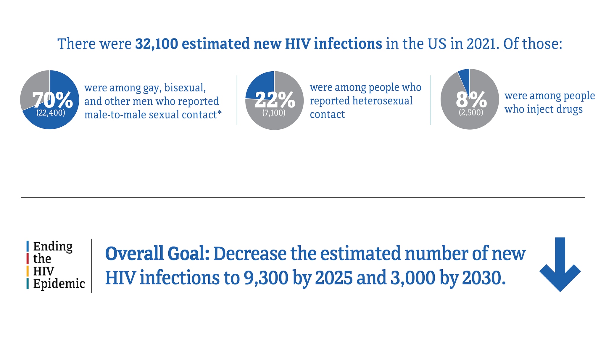 There were 32,100 estimated new HIV infections in the US in 2021. Of those, 70 percent were among gay, bisexual, and other men who reported male-to-male sexual contact, 22 percent were among people who reported heterosexual contact, and 8 percent were among people who inject drugs. The Ending the HIV Epidemic overall goal is to decrease the estimated number of new HIV infections to 9,300 by 2025 and 3,000 by 2030.