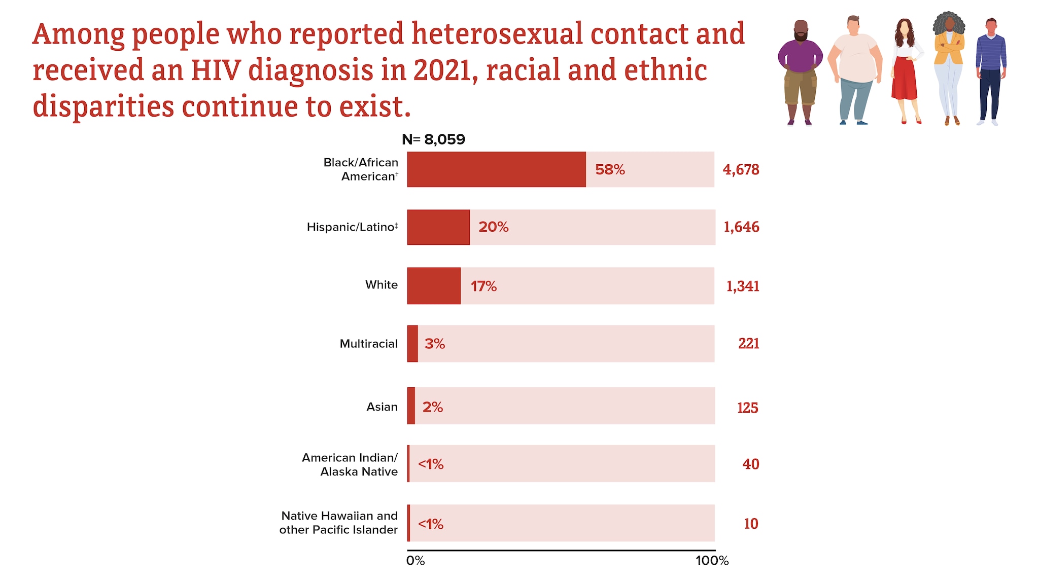 Among people who reported heterosexual contact and received an HIV diagnosis in 2021, racial and ethnic disparities continue to exist. Black/African American people received an HIV diagnosis most frequently, followed by Hispanic/Latino, White, multiracial, Asian, American Indian/Alaska Native, and Native Hawaiian and other Pacific Islander people, respectively.