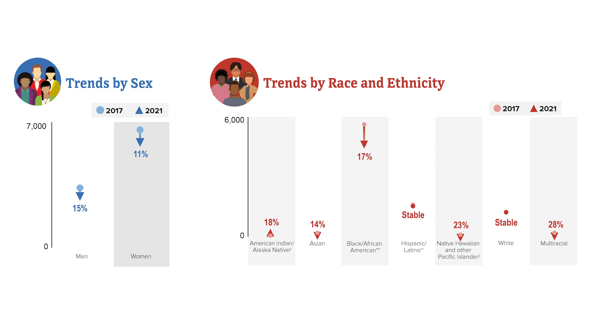 From 2017 to 2021, HIV diagnoses among men who reported heterosexual contact in the US and dependent areas decreased slightly more than women who reported heterosexual contact. Trends for HIV diagnoses also varied by race and ethnicity, with multiracial people decreasing the most, followed by Native Hawaiian and other Pacific Islander, Black/African American, and Asian people, respectively. Diagnoses for Hispanic/Latino people were stable, but increased for American Indian/Alaska Native people during that period. Note, changes in subpopulations with fewer HIV diagnoses can lead to a large percentage increase or decrease.
