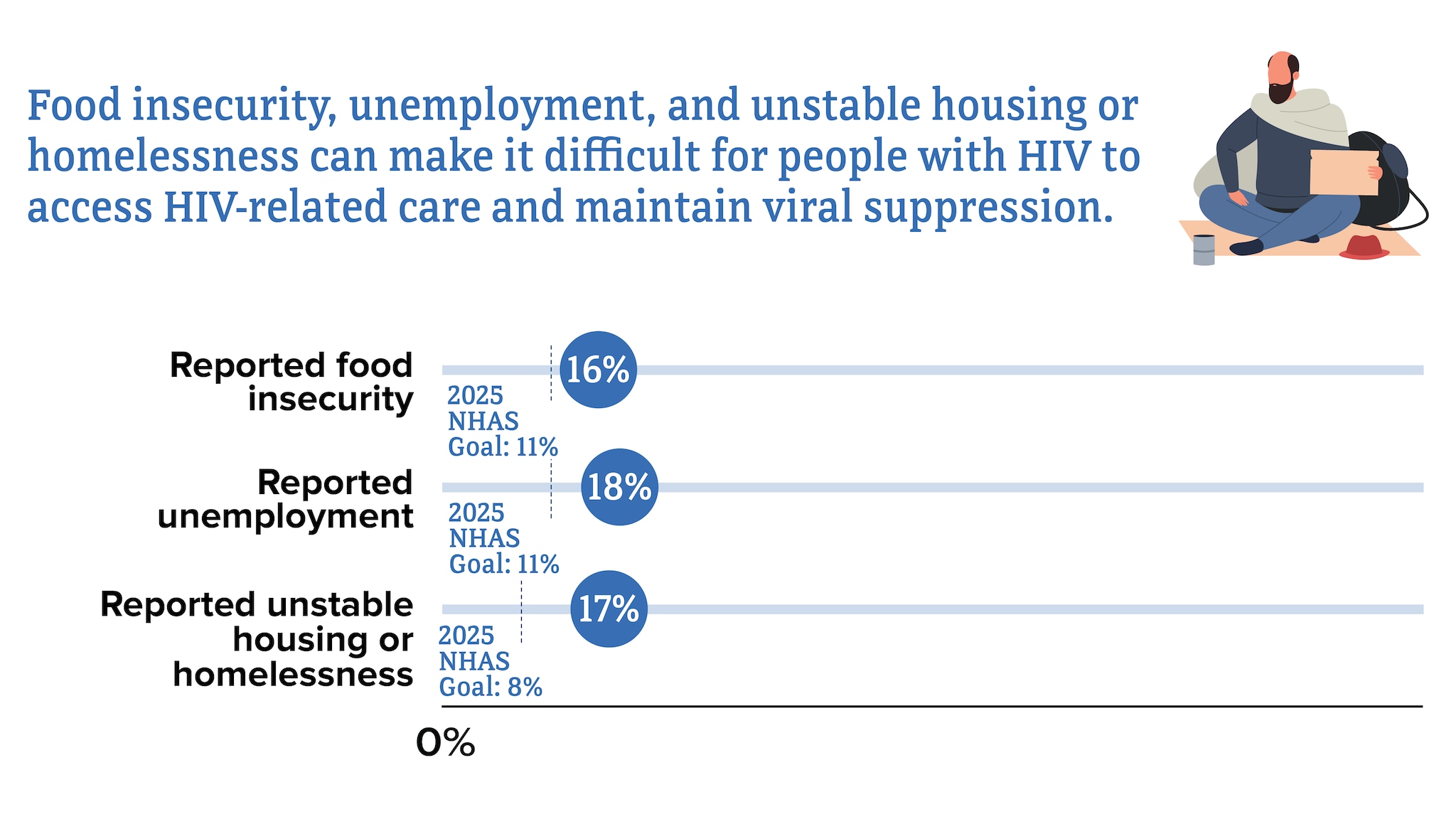 Food insecurity, unemployment, and unstable housing or homelessness can make it difficult for people with HIV to access HIV-related care and maintain viral suppression. 16 percent reported food insecurity, while the 2025 NHAS goal is 11 percent. 18 percent reported unemployment, while the 2025 NHAS goal is 11 percent. 17 percent reported unstable housing or homelessness, while the 2025 NHAS goal is 8 percent.