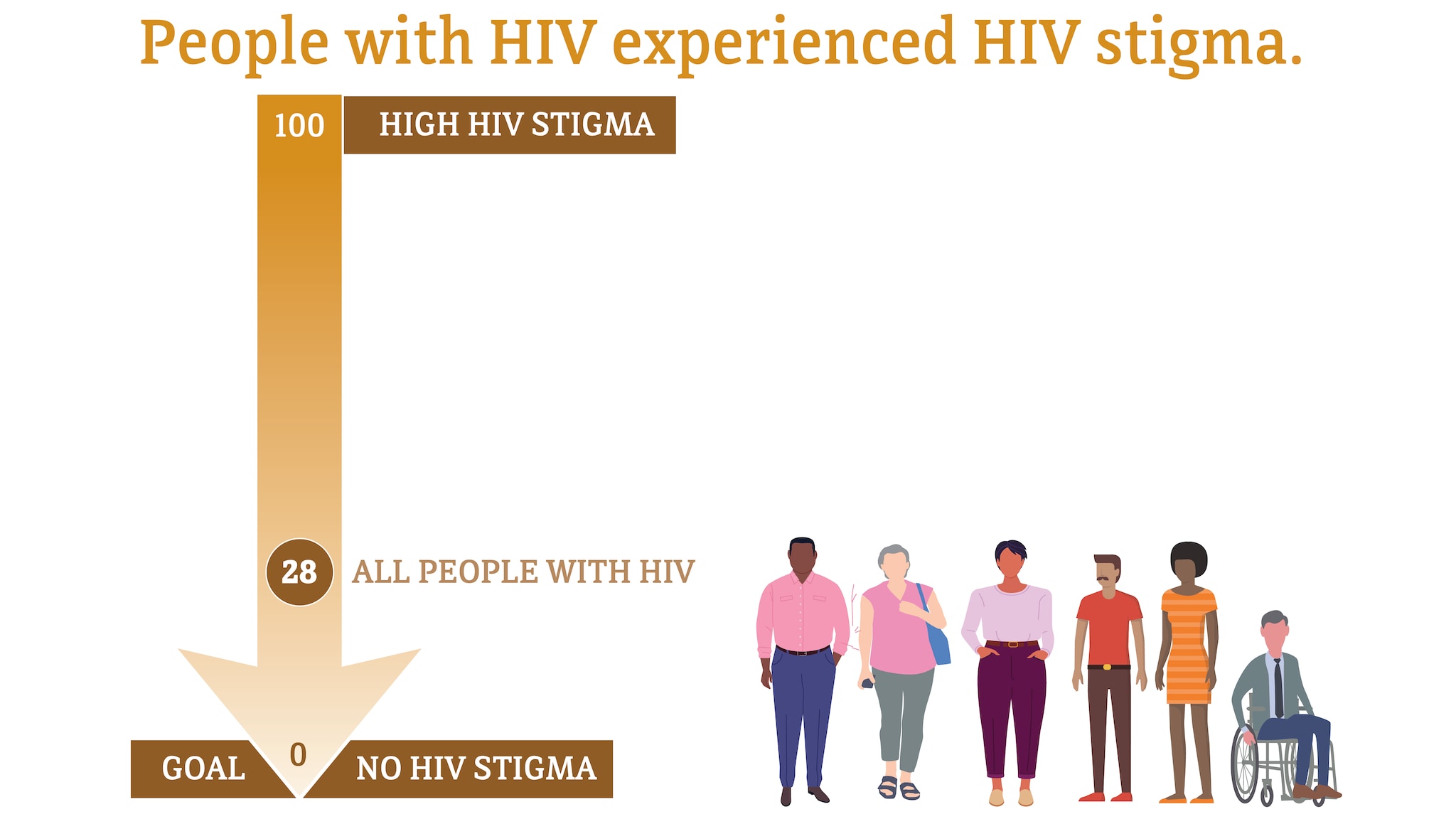 People with HIV experienced HIV stigma. On a scale of 1 to 100, with 100 representing high HIV stigma and 0 representing no HIV stigma, all people with HIV had a score of 28. The goal is 0 for all populations.