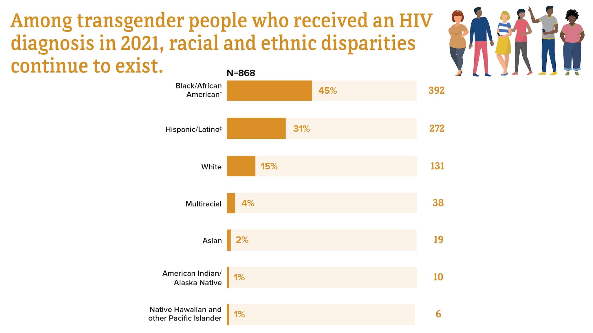 Among transgender people who received an HIV diagnosis in 2021, racial and ethnic disparities continue to exist. Black/African American transgender people were most affected, followed by transgender people who are Hispanic/Latino; White; Multiracial; Asian; American Indian/Alaska Native; and Native Hawaiian and other Pacific Islander, respectively.