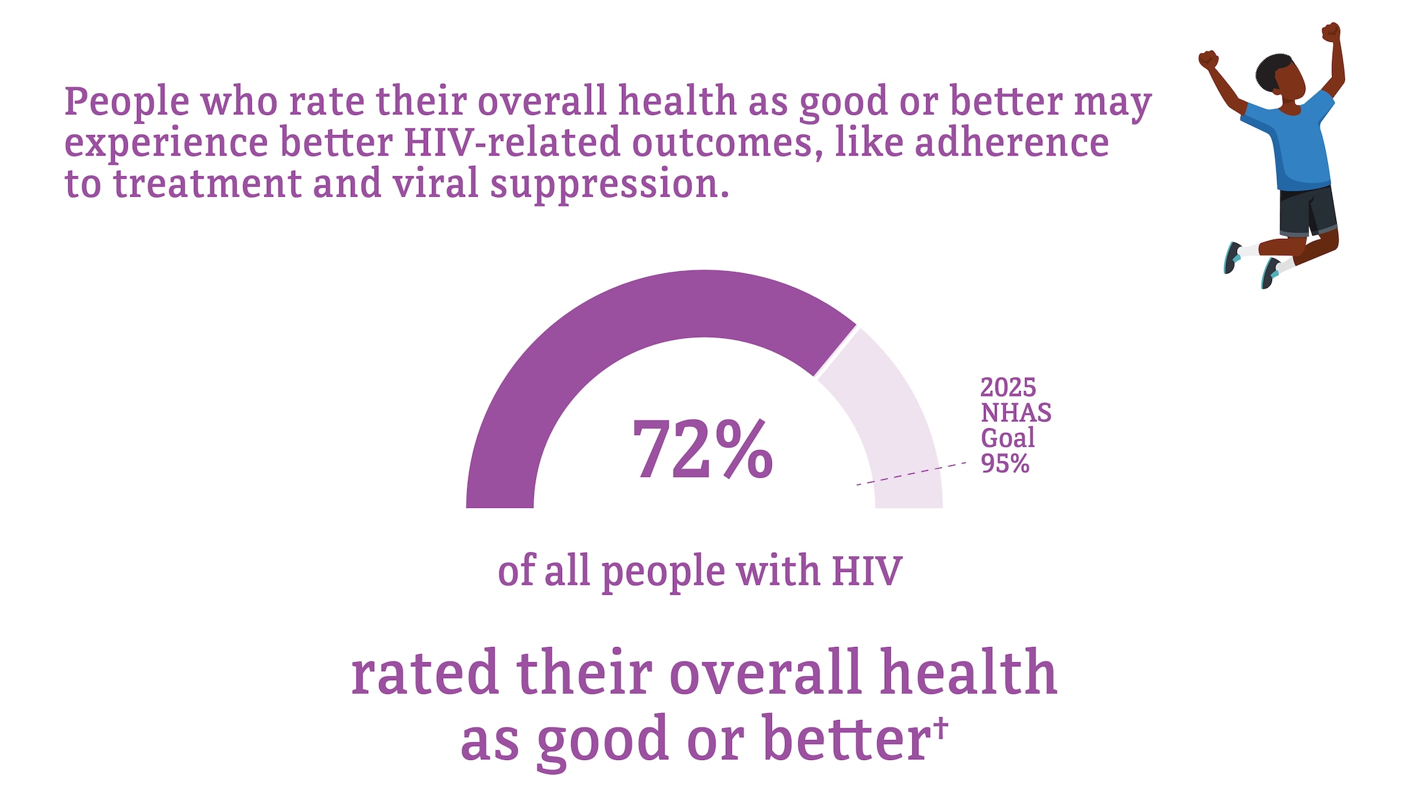 People who rate their overall health as good or better may experience better HIV-related outcomes, like adherence to treatment and viral suppression. In 2020, 72 percent of all people with HIV rated their overall health as good or better. The 2025 NHAS goal is 95 percent.