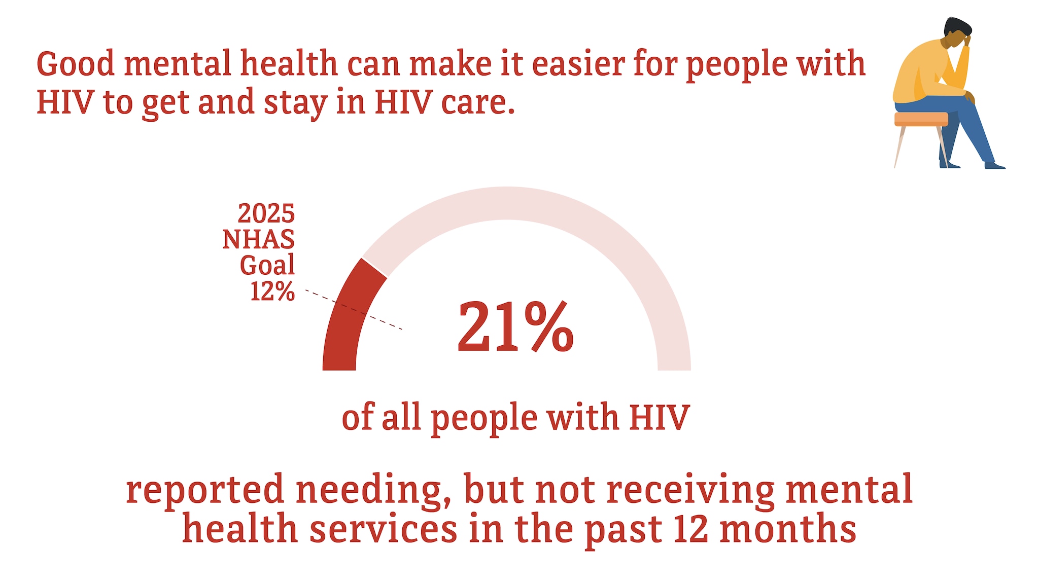 Good mental health can make it easier for people with HIV to get and stay in HIV care. In 2020, 21 percent of all people with HIV reported, needing, but not receiving mental health services in the past 12 months. The 2025 NHAS goal is 12 percent.
