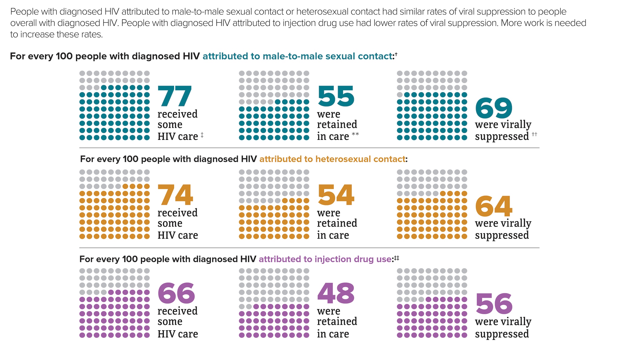 People with diagnosed HIV attributed to male-to-male sexual contact or heterosexual contact had similar rates of viral suppression to people overall with diagnosed HIV. People with diagnosed HIV attributed injection drug use had lower rates of viral suppression. More work is needed to increase these rates. For every 100 people with diagnosed HIV attributed to male-to-male sexual contact, 77 received some HIV care, 55 were retained in care, and 69 were virally suppressed. For every 100 people with diagnosed HIV attributed to heterosexual contact, 74 received some HIV care, 54 were retained in care, and 64 were virally suppressed. For every 100 people with diagnosed HIV attributed to injection drug use, 66 received some HIV care, 48 were retained in care, and 56 were virally suppressed.