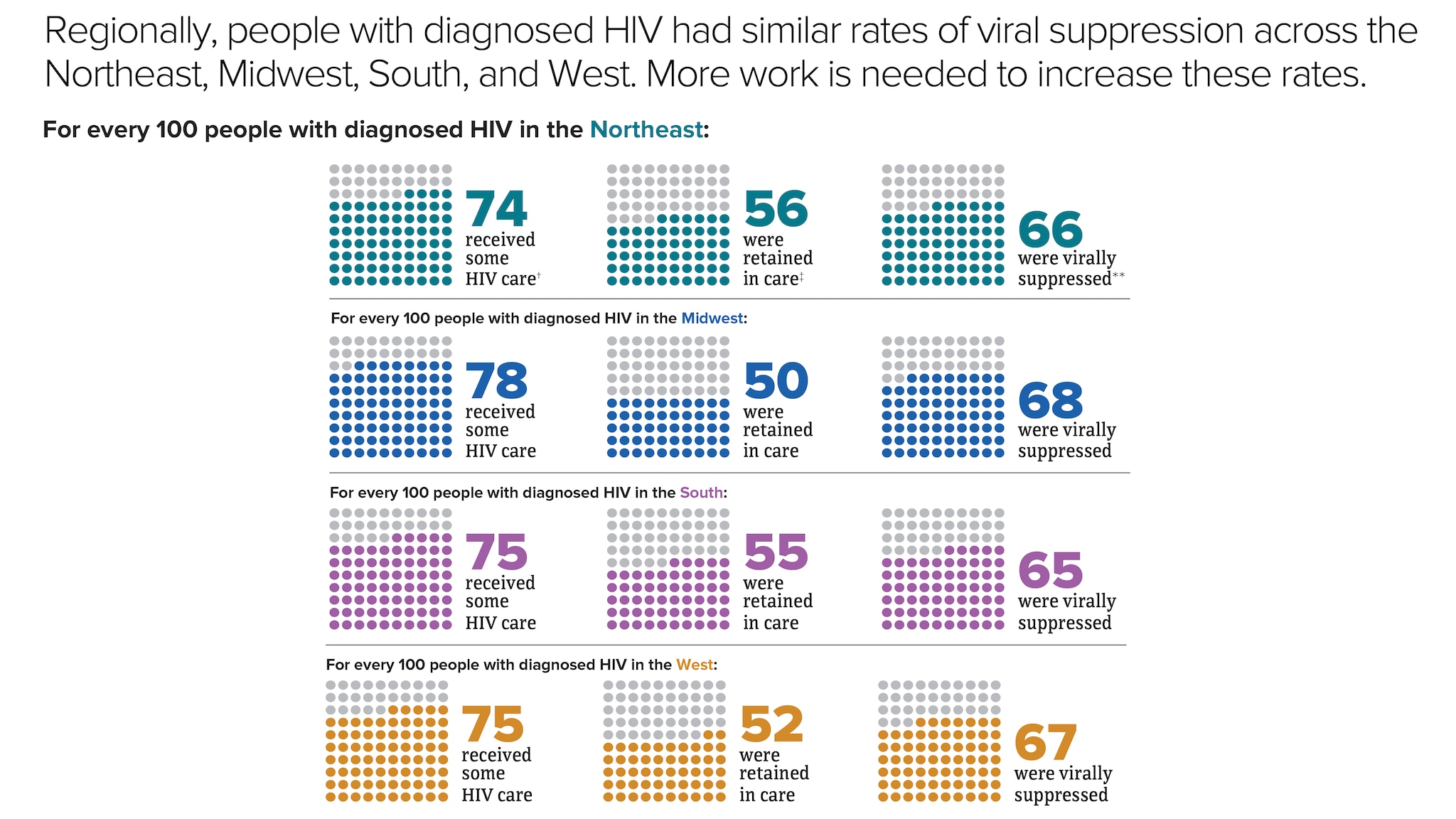 Regionally, people with diagnosed HIV had similar rates of viral suppression across the Northeast, Midwest, South, and West. More work is needed to increase these rates. For every 100 people with diagnosed HIV in the Northeast, 74 received some HIV care, 56 were retained in care, and 66 were virally suppressed. For every 100 people with diagnosed HIV in the Midwest, 78 received some HIV care, 50 were retained in care, and 68 were virally suppressed. For every 100 people with diagnosed HIV in the South, 75 received some HIV care, 55 were retained in care, and 65 were virally suppressed. For every 100 people with diagnosed HIV in the West, 75 received some HIV care, 52 were retained in care, and 67 were virally suppressed.