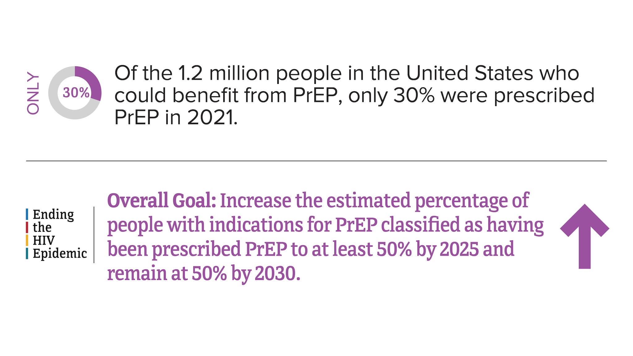 Of the 1.2 million people in the United States who could benefit from PrEP, only 3o percent were prescribed PrEP in 2021. The Ending the HIV Epidemic overall goal is to increase the estimated percentage of people with indications for PrEP classified as having been prescribed PrEP to at least 50 percent by 2025 and remain at 50 percent by 2030.