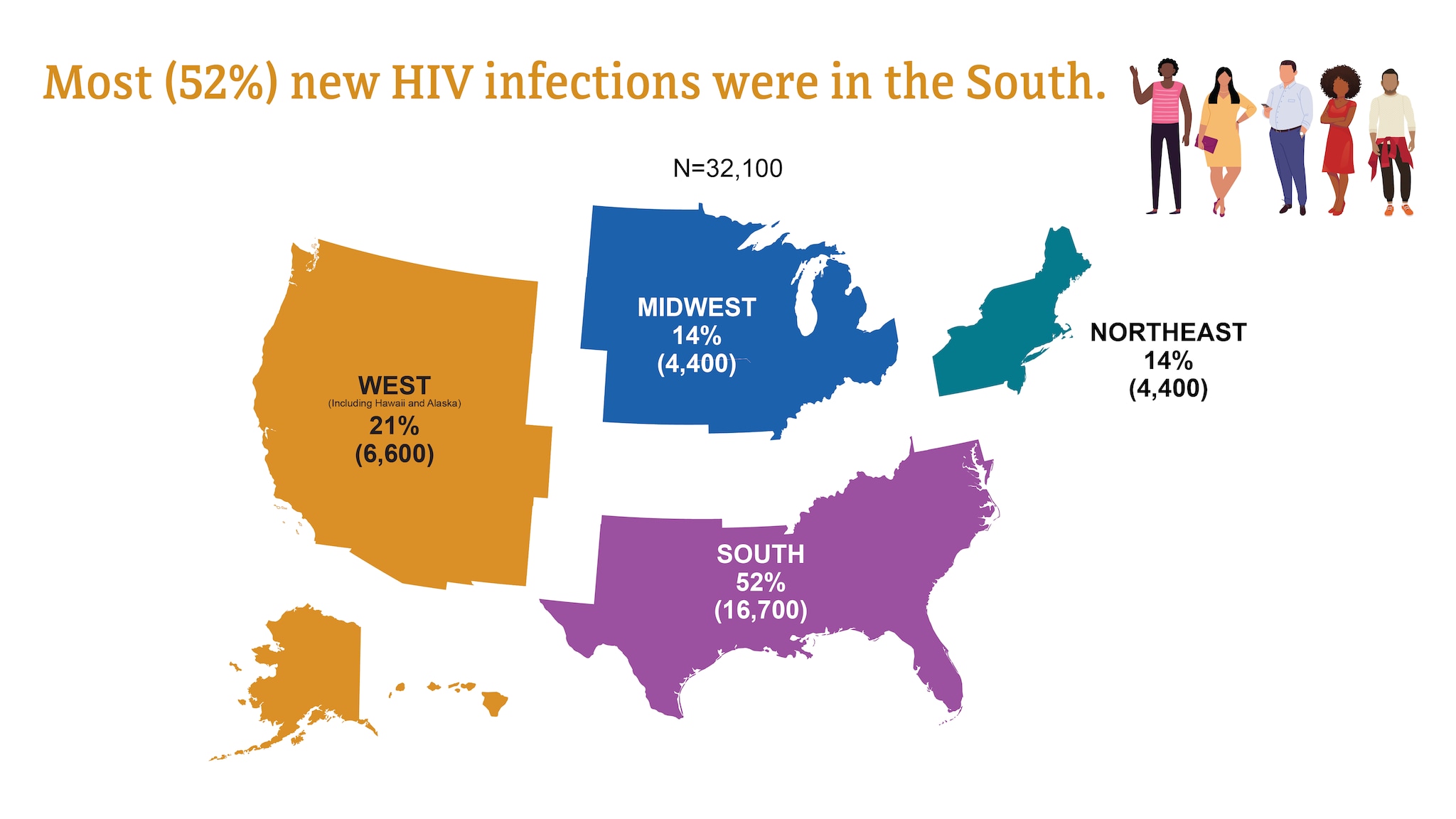 In 2021, most (52 percent) of new HIV infections were in the South. The West saw 21 percent of new infections, the Midwest saw 14 percent of new infections, and the Northeast saw 14 percent of new infections.
