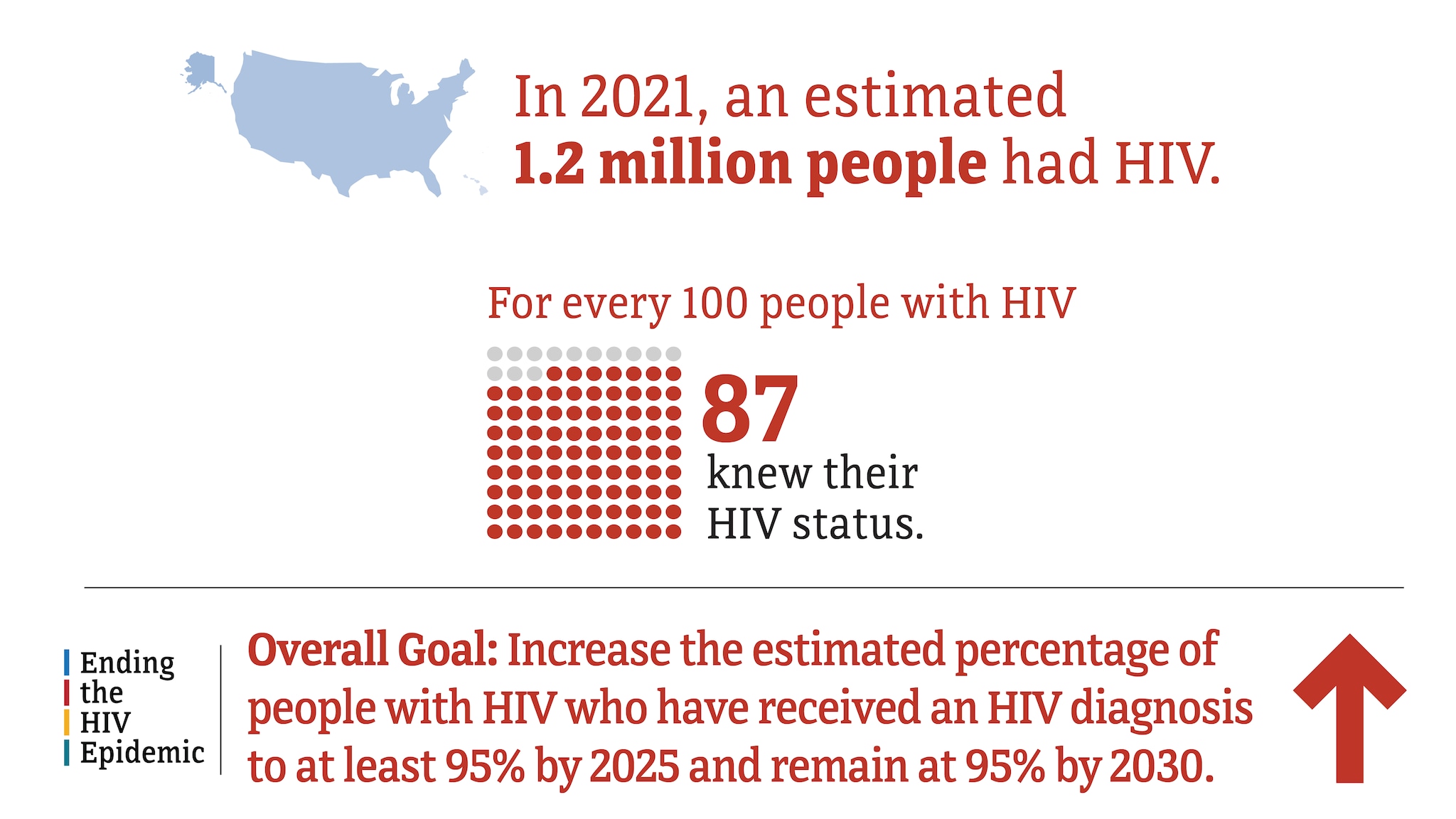 In 2021, an estimated 1.2 million people had HIV in the US. For every 100 people with HIV, 87 knew their HIV status. The Ending the HIV Epidemic overall goal is to increase the estimated percentage of people with HIV who have received an HIV diagnosis to at least 95 percent by 2025 and remain at 95 percent by 2030.
