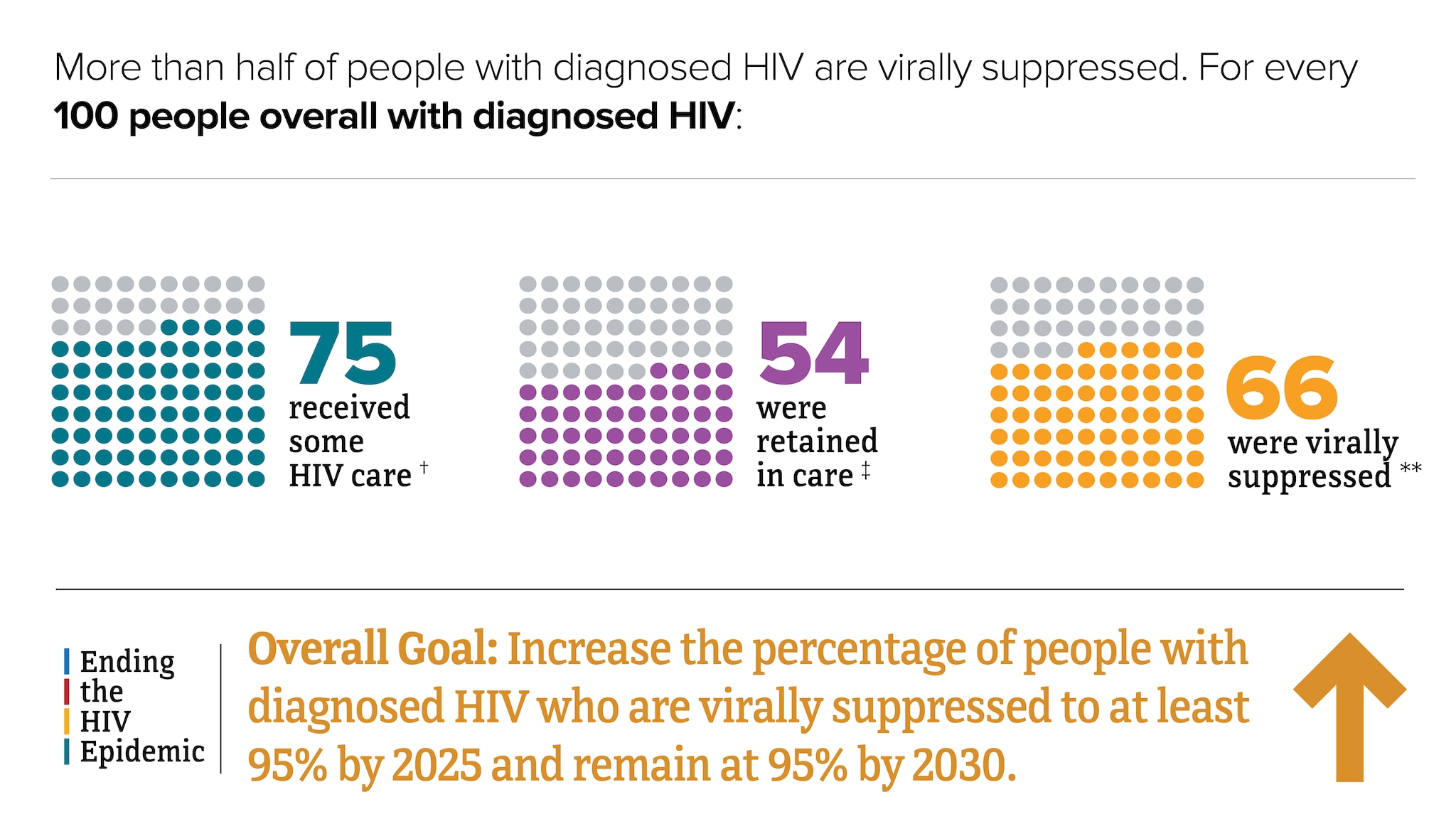 More than half of people with diagnosed HIV are virally suppressed. For every 100 people overall with diagnosed HIV, 75 received some HIV care, 54 were retained in care, and 66 were virally suppressed. The Ending the HIV Epidemic overall goal is to increase the percentage of people with diagnosed HIV who are virally suppressed to at least 95 percent by 2025 and remain at 95 percent by 2030.