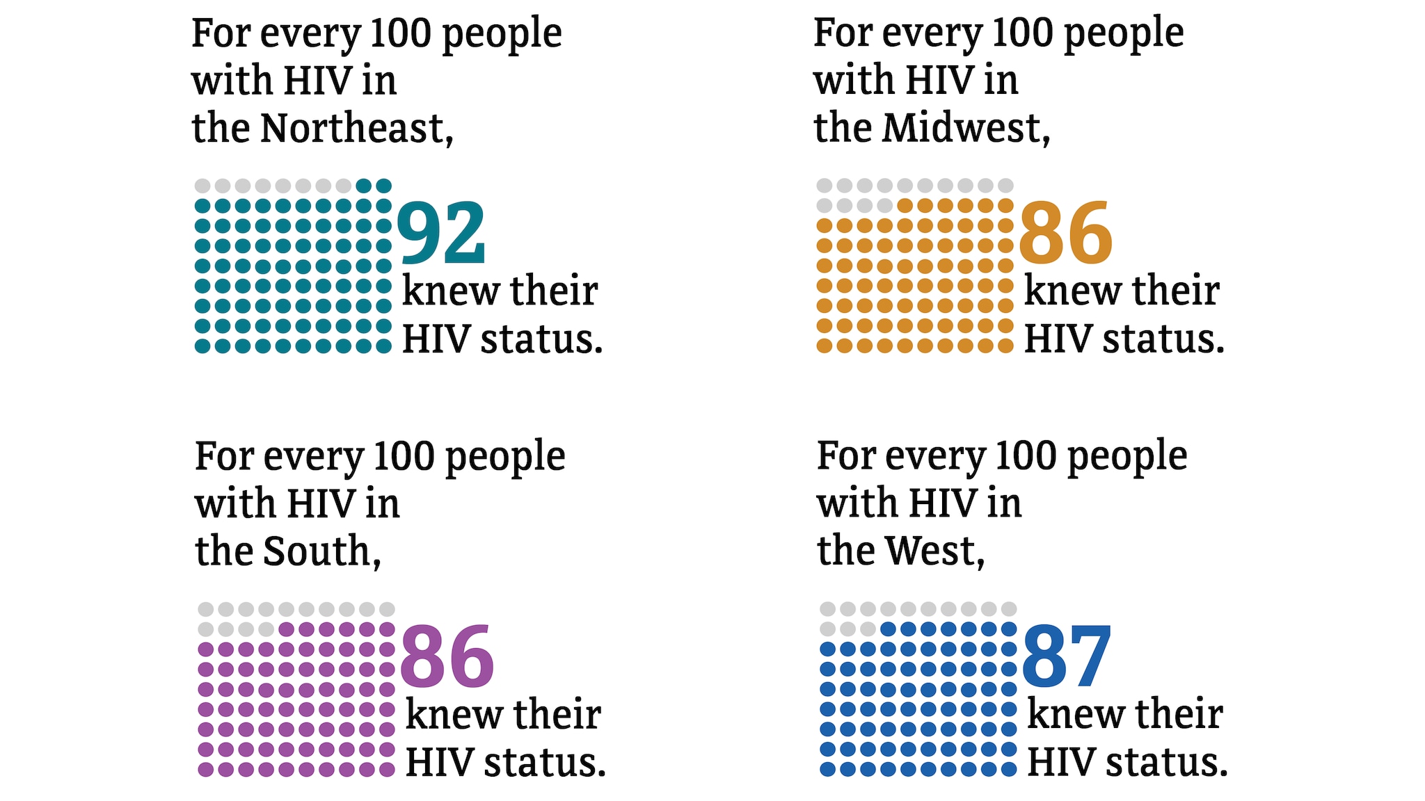 In 2021, for every 100 people with HIV in the Northeast, 92 knew their HIV status. For every 100 people with HIV in the South, 86 knew their HIV status. For every 100 people with HIV in the Midwest, 86 knew their HIV status. For every 100 people with HIV in the West, 87 knew their HIV status.