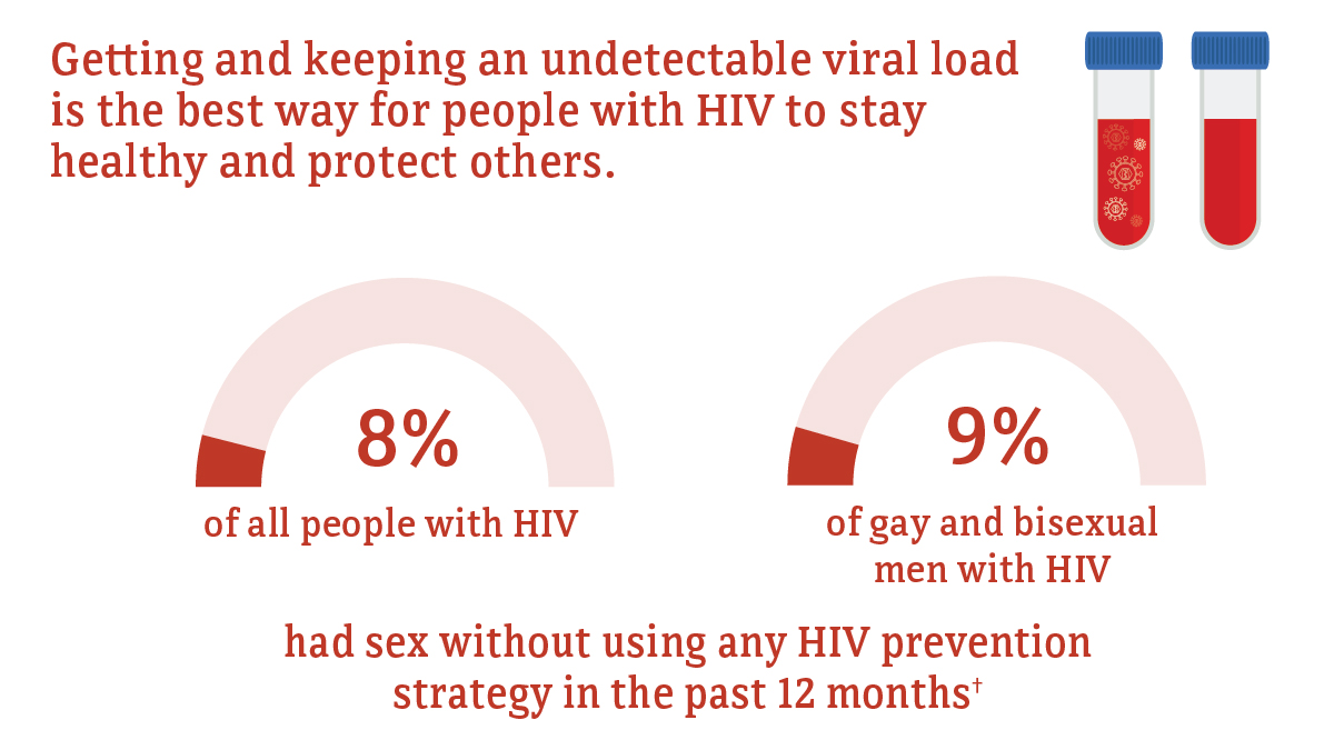 Fast Facts: HIV and Gay and Bisexual Men | HIV | CDC
