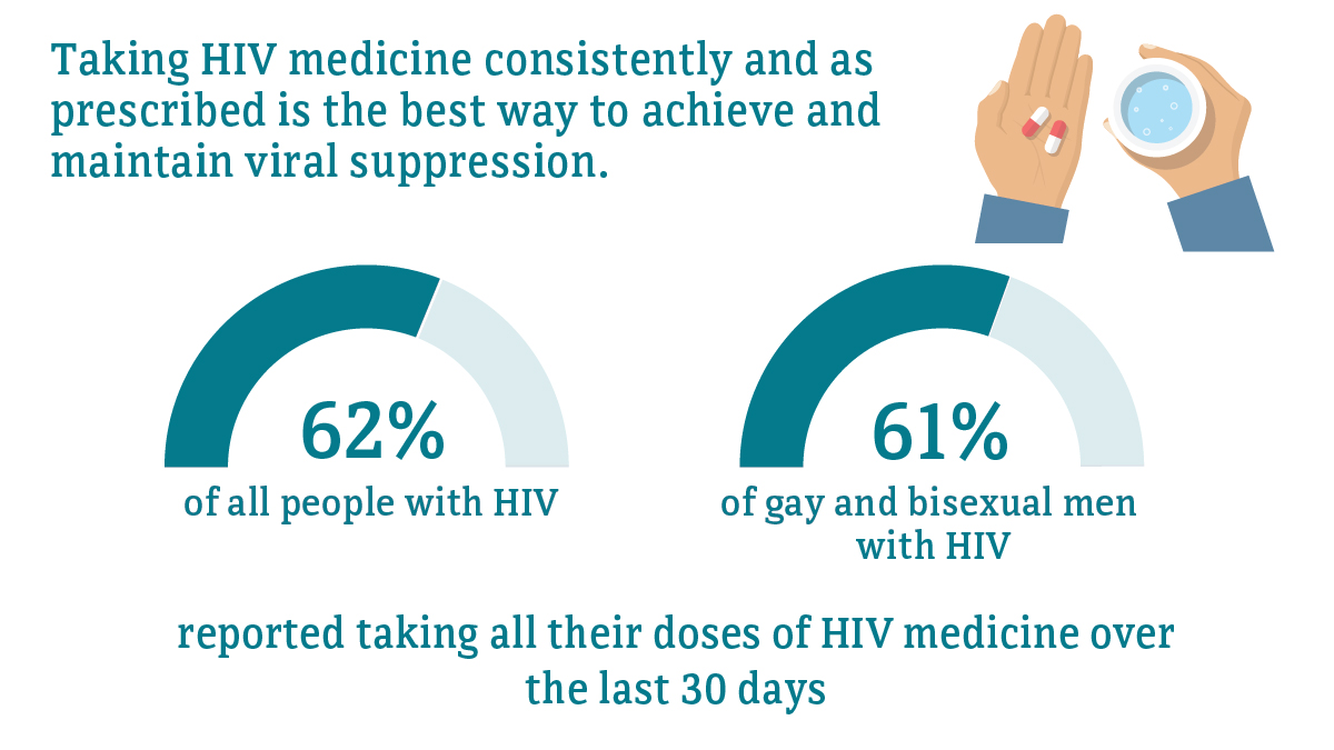 Fast Facts: HIV and Gay and Bisexual Men | HIV | CDC