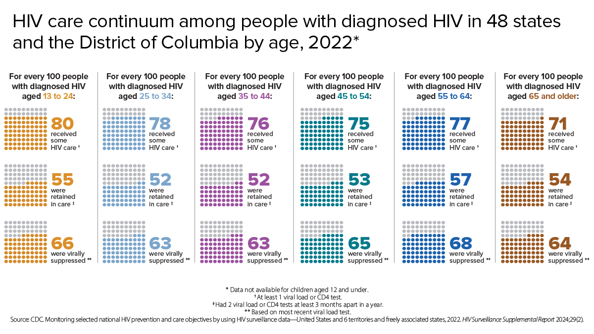 For every 100 people with diagnosed HIV aged 13 to 24, 80 received some HIV care, 55 were retained in care, and 66 were virally suppressed. For every 100 people with diagnosed HIV aged 25 to 34, 78 received some HIV care, 52 were retained in care, and 63 were virally suppressed. For every 100 people with diagnosed HIV aged 35 to 44, 76 received some HIV care, 52 were retained in care, and 63 were virally suppressed. For every 100 people with diagnosed HIV aged 45 to 54, 75 received some HIV care, 53 were retained in care, and 65 were virally suppressed. For every 100 people with diagnosed HIV aged 55 to 64, 77 received some HIV care, 57 were retained in care, and 68 were virally suppressed. For every 100 people with diagnosed HIV aged 65 and over, 71 received some HIV care, 54 were retained in care, and 64 were virally suppressed.